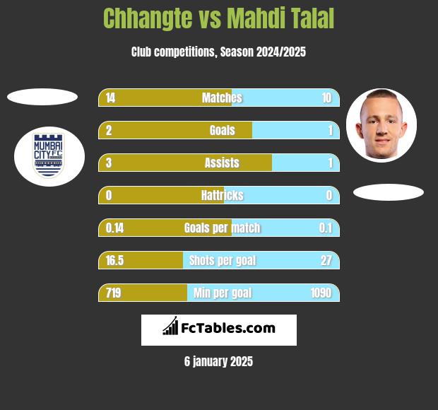 Chhangte vs Mahdi Talal h2h player stats