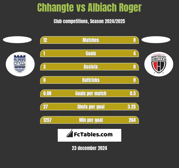 Chhangte vs Albiach Roger h2h player stats