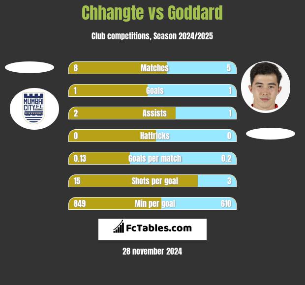 Chhangte vs Goddard h2h player stats