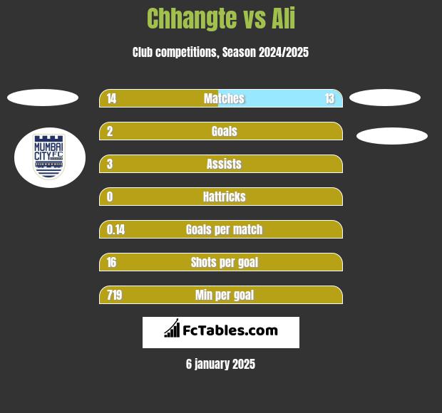 Chhangte vs Ali h2h player stats