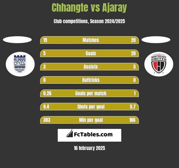 Chhangte vs Ajaray h2h player stats