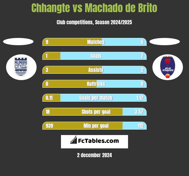 Chhangte vs Machado de Brito h2h player stats