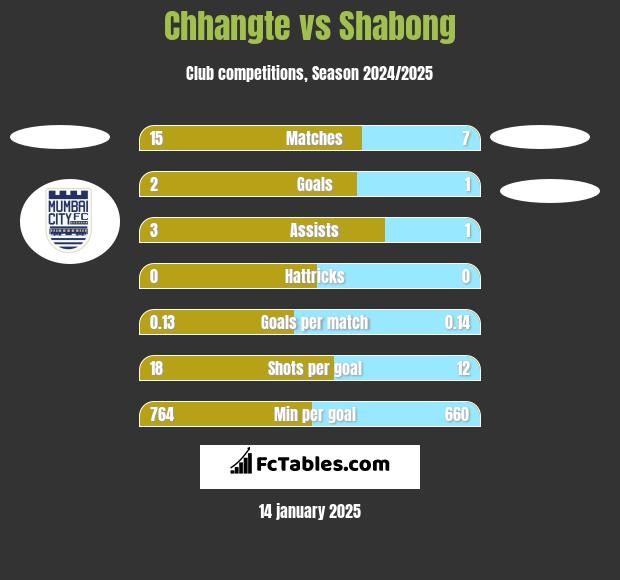 Chhangte vs Shabong h2h player stats