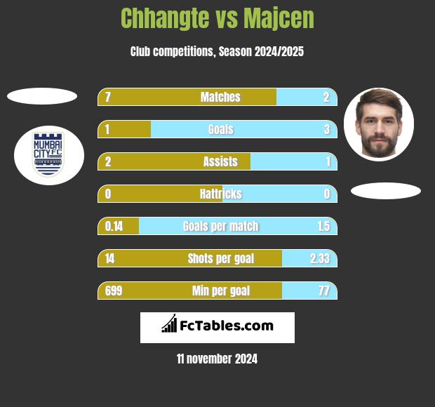 Chhangte vs Majcen h2h player stats