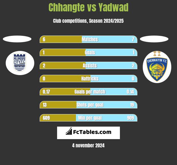 Chhangte vs Yadwad h2h player stats