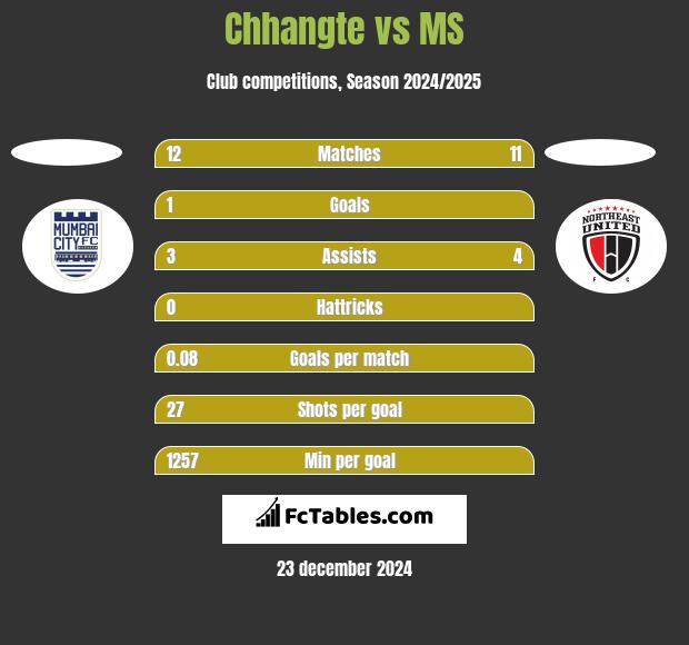 Chhangte vs MS h2h player stats