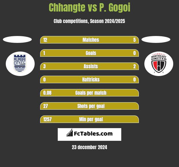 Chhangte vs P. Gogoi h2h player stats