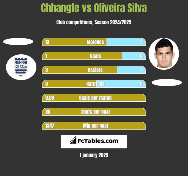 Chhangte vs Oliveira Silva h2h player stats