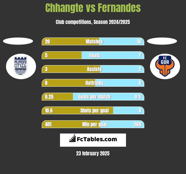 Chhangte vs Fernandes h2h player stats