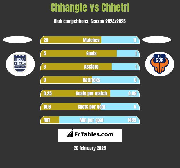 Chhangte vs Chhetri h2h player stats