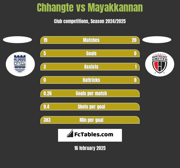 Chhangte vs Mayakkannan h2h player stats