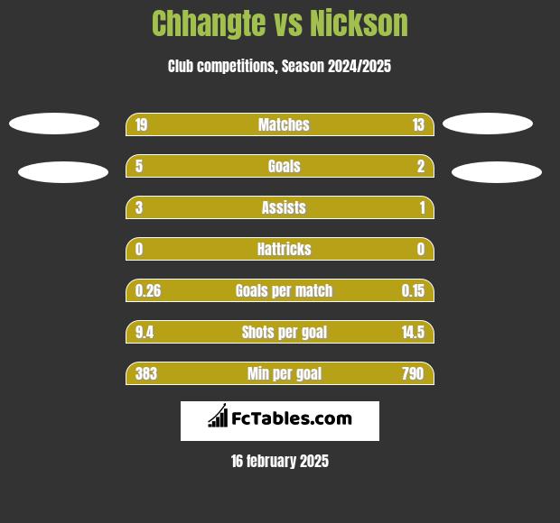 Chhangte vs Nickson h2h player stats