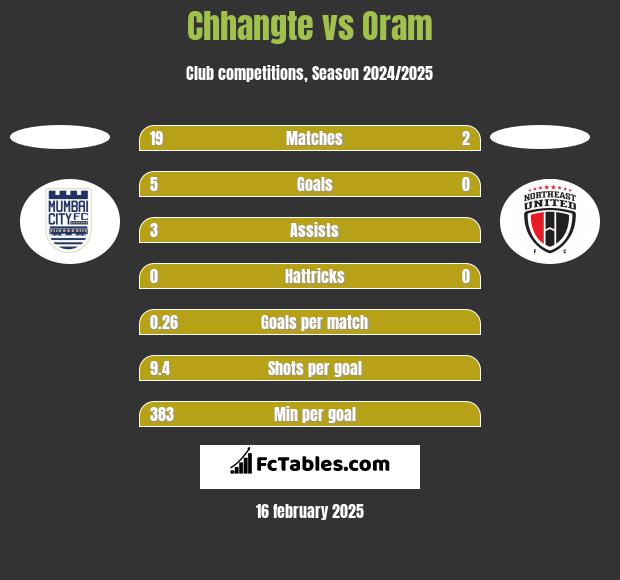 Chhangte vs Oram h2h player stats