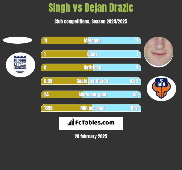 Singh vs Dejan Drazic h2h player stats