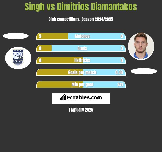 Singh vs Dimitrios Diamantakos h2h player stats