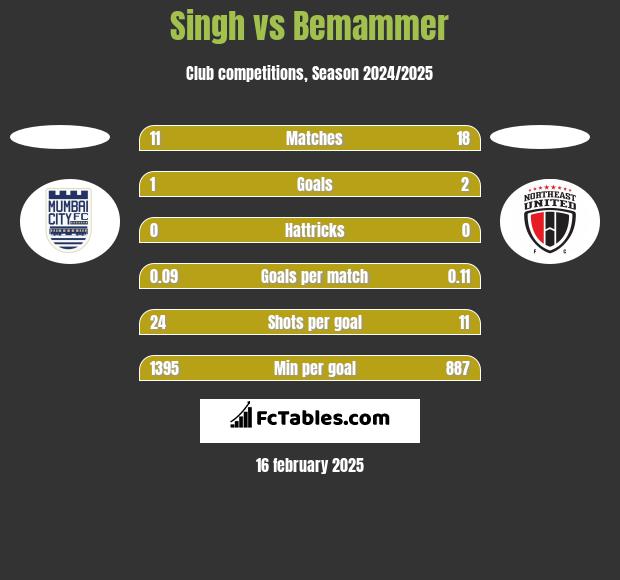 Singh vs Bemammer h2h player stats