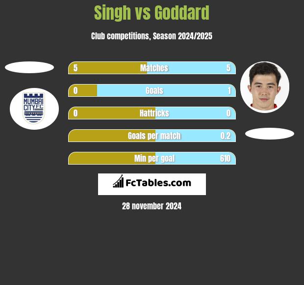 Singh vs Goddard h2h player stats