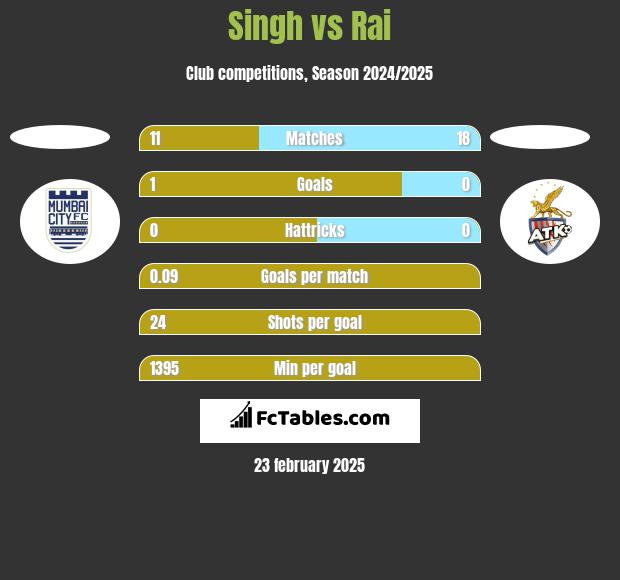 Singh vs Rai h2h player stats