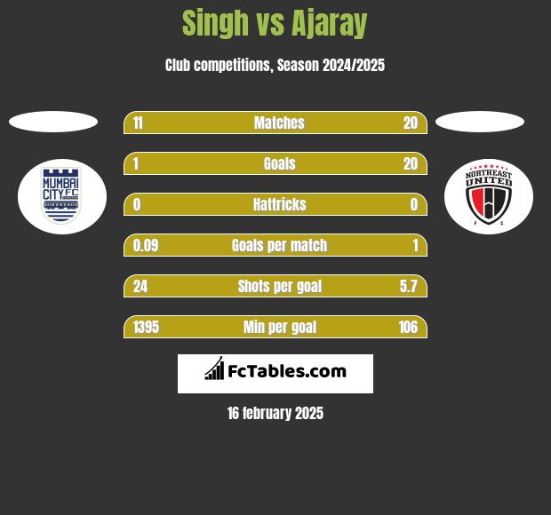 Singh vs Ajaray h2h player stats