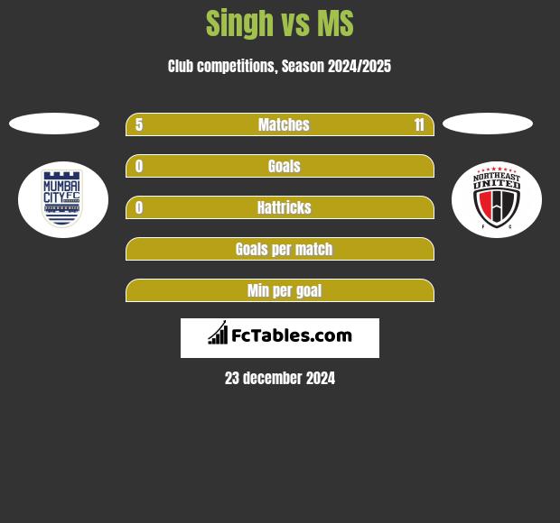 Singh vs MS h2h player stats