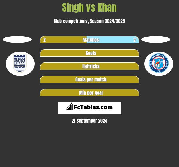 Singh vs Khan h2h player stats