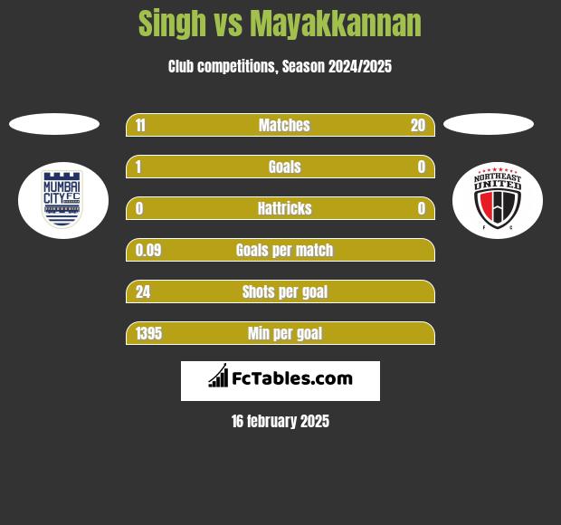 Singh vs Mayakkannan h2h player stats