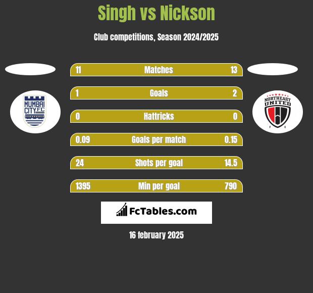 Singh vs Nickson h2h player stats