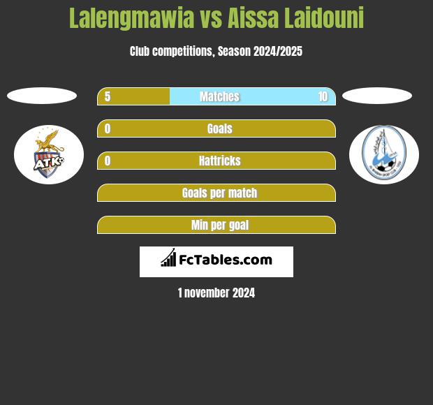 Lalengmawia vs Aissa Laidouni h2h player stats