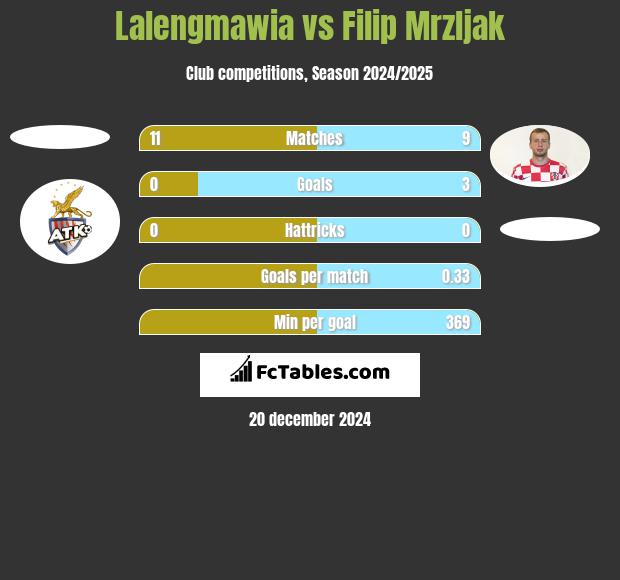 Lalengmawia vs Filip Mrzljak h2h player stats