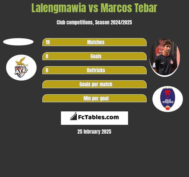 Lalengmawia vs Marcos Tebar h2h player stats