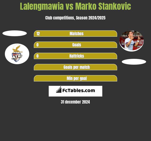 Lalengmawia vs Marko Stankovic h2h player stats