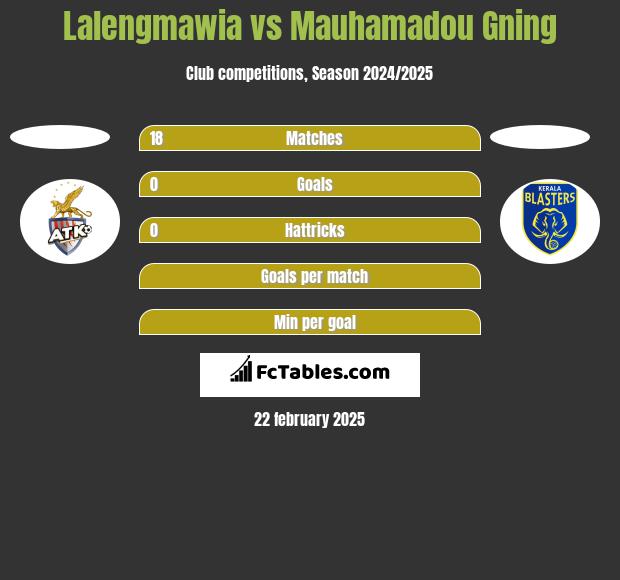 Lalengmawia vs Mauhamadou Gning h2h player stats