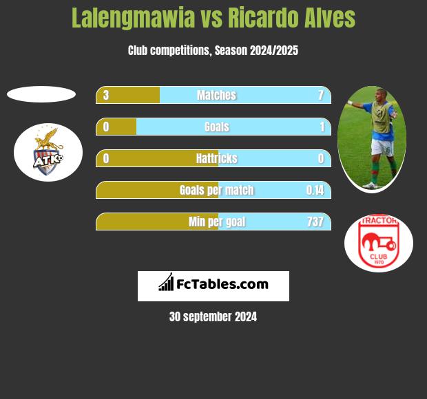 Lalengmawia vs Ricardo Alves h2h player stats