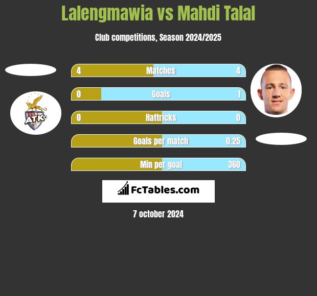 Lalengmawia vs Mahdi Talal h2h player stats