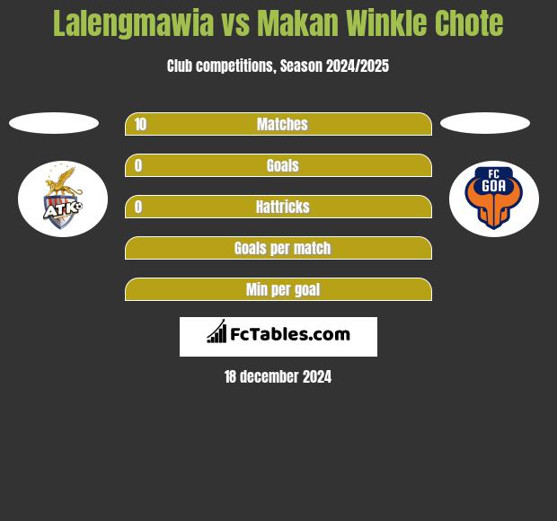 Lalengmawia vs Makan Winkle Chote h2h player stats