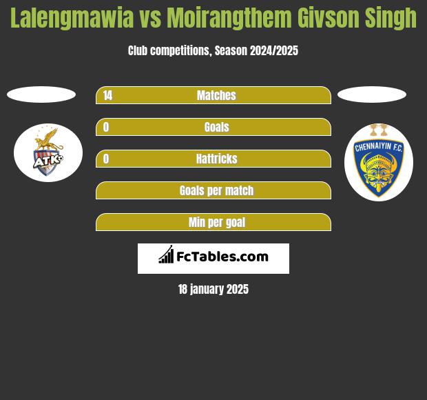 Lalengmawia vs Moirangthem Givson Singh h2h player stats