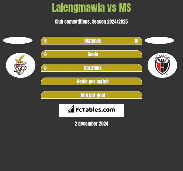 Lalengmawia vs MS h2h player stats