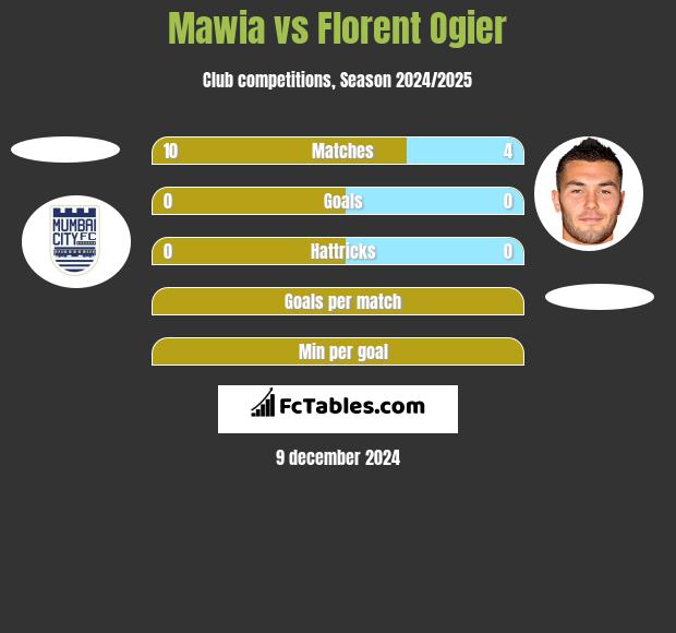 Mawia vs Florent Ogier h2h player stats