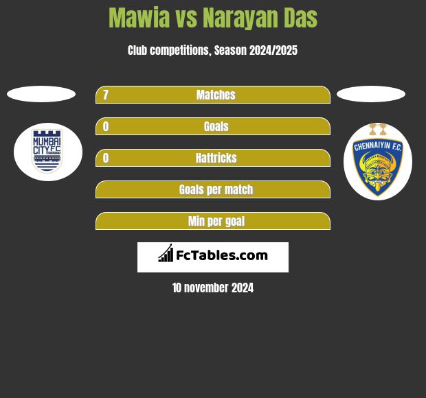 Mawia vs Narayan Das h2h player stats