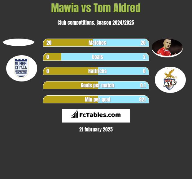 Mawia vs Tom Aldred h2h player stats