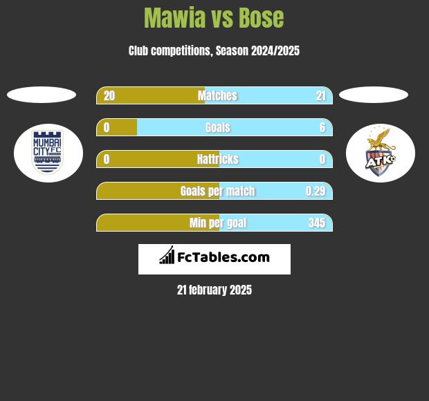 Mawia vs Bose h2h player stats