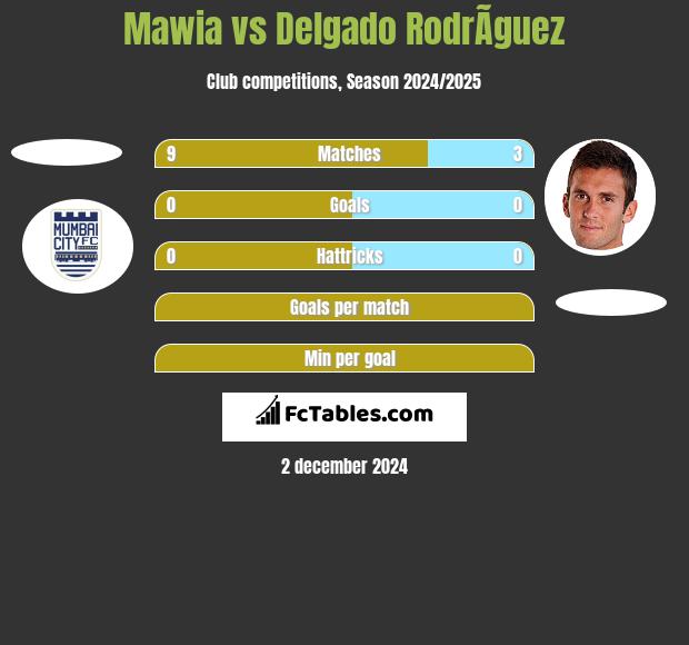 Mawia vs Delgado RodrÃ­guez h2h player stats