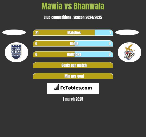 Mawia vs Bhanwala h2h player stats