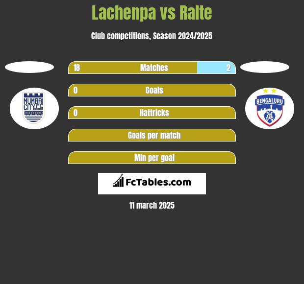 Lachenpa vs Ralte h2h player stats