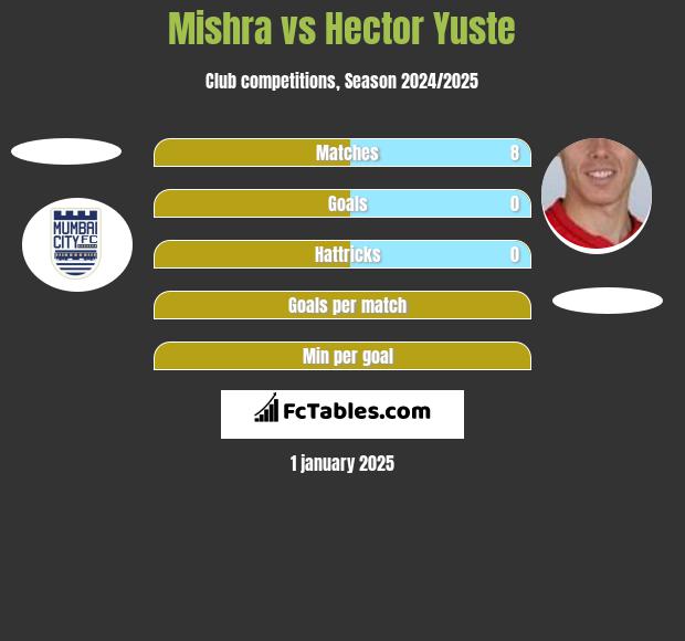 Mishra vs Hector Yuste h2h player stats