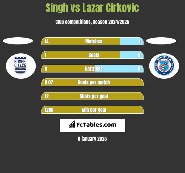 Singh vs Lazar Cirković h2h player stats