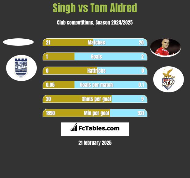 Singh vs Tom Aldred h2h player stats