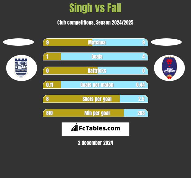 Singh vs Fall h2h player stats