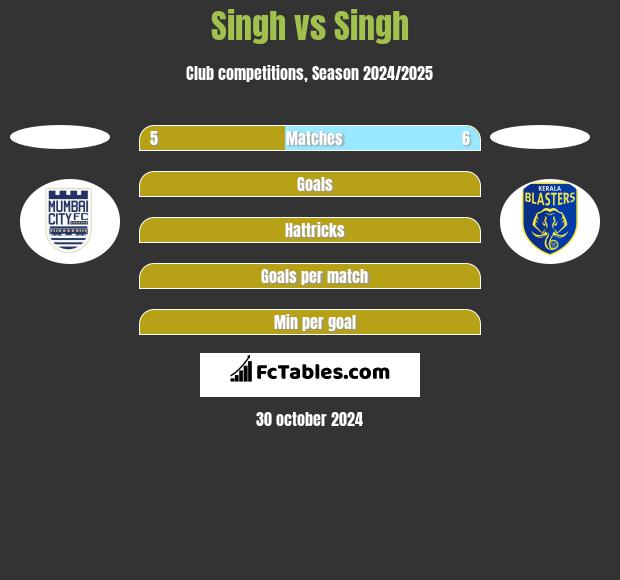 Singh vs Singh h2h player stats