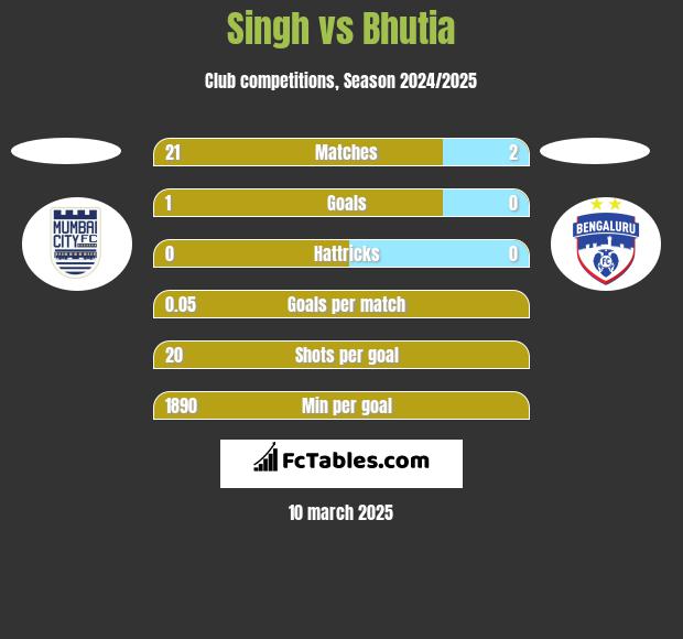 Singh vs Bhutia h2h player stats